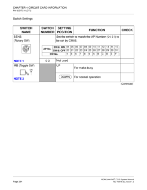 Page 297 NEAX2000 IVS2 CCIS System ManualPage 284  ND-70918 (E), Issue 1.0
CHAPTER 4 CIRCUIT CARD INFORMATION
PN-30DTC-A (DTI)
Switch Settings
SWITCH
NAMESWITCH
NUMBERSETTING
POSITIONFUNCTION CHECK
SENS 
(Rotary SW)
NOTE 14-FSet the switch to match the AP Number (04-31) to 
be set by CM05.
0-3Not used
MB (Toggle SW)
NOTE 2
UP
For make-busy
For normal operation
(Continued)
F
4AP No.SW-8: ON04 05 06 07 08 09 10 11 12 13 14 15
SW-8: OFF20 21 22 23 24 25 26 27 28 29 30 31
SW No.456789ABCDEF
ON
DOWN 