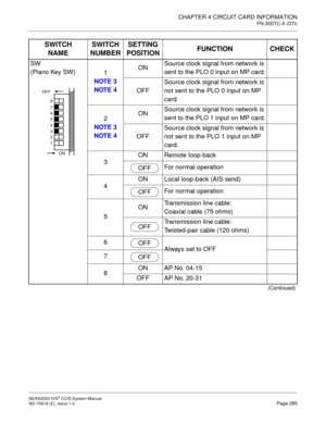 Page 298CHAPTER 4 CIRCUIT CARD INFORMATION
PN-30DTC-A (DTI)
NEAX2000 IVS2 CCIS System Manual    
ND-70918 (E), Issue 1.0   Page 285
SW
(Piano Key SW)
1
NOTE 3
NOTE 4ONSource clock signal from network is 
sent to the PLO 0 input on MP card.
OFFSource clock signal from network is 
not sent to the PLO 0 input on MP 
card 
2
NOTE 3
NOTE 4ONSource clock signal from network is 
sent to the PLO 1 input on MP card.
OFFSource clock signal from network is 
not sent to the PLO 1 input on MP 
card. 
3ON Remote loop-back
For...