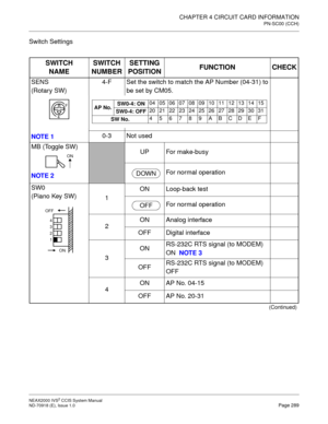 Page 302CHAPTER 4 CIRCUIT CARD INFORMATION
PN-SC00 (CCH)
NEAX2000 IVS2 CCIS System Manual    
ND-70918 (E), Issue 1.0   Page 289
Switch Settings
SWITCH
NAMESWITCH
NUMBERSETTING
POSITIONFUNCTION CHECK
SENS
(Rotary SW)
NOTE 14-F Set the switch to match the AP Number (04-31) to 
be set by CM05.
0-3 Not used
MB (Toggle SW)
NOTE 2
UP For make-busy
For normal operation
SW0
(Piano Key SW)
1ON Loop-back test
For normal operation
2ON Analog interface
OFF Digital interface
3ONRS-232C RTS signal (to MODEM) 
ON  NOTE 3...