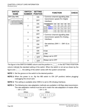 Page 303 NEAX2000 IVS2 CCIS System ManualPage 290  ND-70918 (E), Issue 1.0
CHAPTER 4 CIRCUIT CARD INFORMATION
PN-SC00 (CCH)
The figure in the SWITCH NAME column and the position in   in the SETTING POSITION
column indicate the standard setting of the switch. When the switch is not set as shown by the
figure and   , the setting of the switch varies with the system concerned.
NOTE 1:Set the groove on the switch to the desired position.
NOTE 2:When the power is on, flip the MB switch to ON (UP position) before...