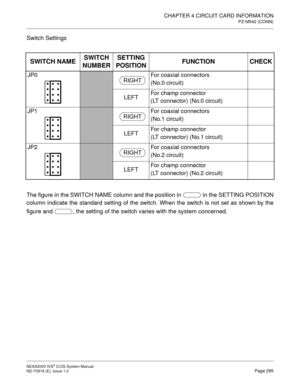 Page 308CHAPTER 4 CIRCUIT CARD INFORMATION
PZ-M542 (CONN)
NEAX2000 IVS2 CCIS System Manual    
ND-70918 (E), Issue 1.0   Page 295
Switch Settings
The figure in the SWITCH NAME column and the position in   in the SETTING POSITION
column indicate the standard setting of the switch. When the switch is not set as shown by the
figure and  , the setting of the switch varies with the system concerned.
SWITCH NAMESWITCH
NUMBERSETTING
POSITIONFUNCTION CHECK
JP0For coaxial connectors
(No.0 circuit)
LEFTFor champ...