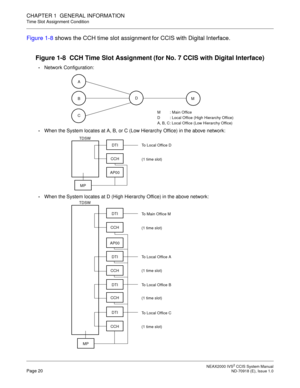 Page 33 NEAX2000 IVS2 CCIS System ManualPage 20  ND-70918 (E), Issue 1.0
CHAPTER 1  GENERAL INFORMATION
Time Slot Assignment Condition
Figure 1-8 shows the CCH time slot assignment for CCIS with Digital Interface.
Figure 1-8  CCH Time Slot Assignment (for No. 7 CCIS with Digital Interface)
A
B
CM
TDSW
DTI
CCH
AP00
MP
TDSW
DTI
CCH
AP00
DTI
CCH
DTI
CCH
DTI
CCH
MPM: Main Office
D : Local Office (High Hierarchy Office)
A, B, C: Local Office (Low Hierarchy Office)
To Local Office D
(1 time slot)
To Main Office M
(1...