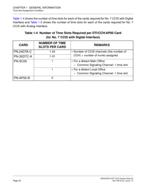 Page 35 NEAX2000 IVS2 CCIS System ManualPage 22  ND-70918 (E), Issue 1.0
CHAPTER 1  GENERAL INFORMATION
Time Slot Assignment Condition
Table 1-4 shows the number of time slots for each of the cards required for No. 7 CCIS with Digital
Interface and Ta b l e  1 - 5 shows the number of time slots for each of the cards required for No. 7
CCIS with Analog Interface.
Table 1-4  Number of Time Slots Required per DTI/CCH/AP00 Card 
(for No. 7 CCIS with Digital Interface)
CARDNUMBER OF TIME 
SLOTS PER CARDREMARKS...