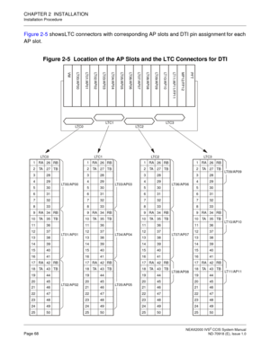 Page 81 NEAX2000 IVS2 CCIS System ManualPage 68  ND-70918 (E), Issue 1.0
CHAPTER 2  INSTALLATION
Installation Procedure
Figure 2-5 shows LTC connectors with corresponding AP slots and DTI pin assignment for each
AP slot.
Figure 2-5  Location of the AP Slots and the LTC Connectors for DTI
LT C 0LT C 1LT C 2LT C 3
VM LT00/AP00 LT01/AP01 LT02/AP02 LT03/AP03 LT04/AP04 LT05/AP05 LT06/AP06 LT07/AP07 LT08/AP08 LT09/AP09 LT10/AP10 LT11/AP11/FP11 MP12/FP12 PFT
LT00/AP00
LT01/AP01
LT02/AP02
26 RB
27 TB
28
29
30
31
32
33...