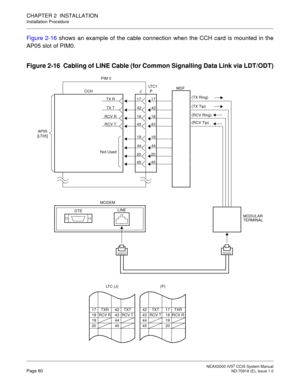 Page 93 NEAX2000 IVS2 CCIS System ManualPage 80  ND-70918 (E), Issue 1.0
CHAPTER 2  INSTALLATION
Installation Procedure
Figure 2-16 shows an example of the cable connection when the CCH card is mounted in the
AP05 slot of PIM0.
Figure 2-16  Cabling of LINE Cable (for Common Signalling Data Link via LDT/ODT)
42 TXT 17 TXR
43 RCV T 18 RCV R
44 19
45 2017 TXR 42 TXT
18 RCV R 43 RCV T
19 44
20 45
PIM 0
JPMDF
CCH
AP05 
[LT05] LT C 1
MODULAR
19
44
20
45
44
20
45 19
TX R
TX T
RCV R
RCV T17
42
18
43 42
18
43 17...