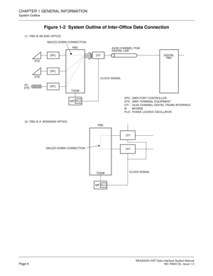 Page 14 NEAX2000 IVS2 Data Interface System ManualPage 6  ND-70924 (E), Issue 1.0
CHAPTER 1 GENERAL INFORMATION
System Outline
Figure 1-2  System Outline of Inter-Office Data Connection
DTI PBX (2)  PBX IS A NTANDEM OFFICE:
DTI
PBX
DTE
DPC DPC
DPC : DATA PORT CONTROLLER
DTE : DATA TERMINAL EQUIPMENT
DTI : 24/30 CHANNEL DIGITAL TRUNK INTERFACE
M: MODEM
PLO : PHASE LOCKED OSCILLATOR
DTE
DPC
MM TO
DTE
DTI
MPPLO
NAILED-DOWN CONNECTION
24/30 CHANNEL PCM
DIGITAL LINE
DIGITAL
PBX
CLOCK SIGNAL
TDSW (1)  PBX IS AN END...