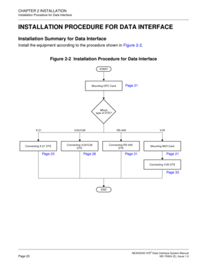 Page 28 NEAX2000 IVS2 Data Interface System ManualPage 20  ND-70924 (E), Issue 1.0
CHAPTER 2 INSTALLATION
Installation Procedure for Data Interface
INSTALLATION PROCEDURE FOR DATA INTERFACE
Installation Summary for Data Interface
Install the equipment according to the procedure shown in Figure 2-2.
Figure 2-2  Installation Procedure for Data Interface
START
Mounting DPC Card
END
Page 21
Mounting M03 CardConnecting X.21 DTEConnecting RS-449 
Which
type of DTE?
DTE Connecting V.24/V.28
DTE
Connecting V.35 DTE...
