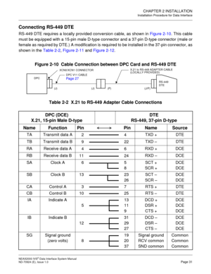 Page 39CHAPTER 2 INSTALLATION
Installation Procedure for Data Interface
NEAX2000 IVS2 Data Interface System Manual    
ND-70924 (E), Issue 1.0   Page 31
Connecting RS-449 DTE
RS-449 DTE requires a locally provided conversion cable, as shown in Figure 2-10. This cable
must be equipped with a 15-pin male D-type connector and a 37-pin D-type connector (male or
female as required by DTE.) A modification is required to be installed in the 37-pin connector, as
shown in the Table 2-2, Figure 2-11 and Figure 2-12....