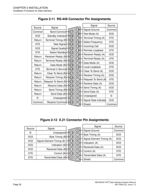 Page 40 NEAX2000 IVS2 Data Interface System ManualPage 32  ND-70924 (E), Issue 1.0
CHAPTER 2 INSTALLATION
Installation Procedure for Data Interface
Figure 2-11  RS-449 Connector Pin Assignments
Figure 2-12  X.21 Connector Pin Assignments
Source Signal
Common
DCE
Return
DTE
DCE
DTE
Return
Return
Return
DTE
Return
Return
Return
Return
Return
Return
Ð Send Common
Standby Indicator
Terminal Timing (B)
New Signal
Signal Quality
Select Standby
Receiver Ready (B)
Terminal Ready (B)
Data Mode (B)
Terminal in Service...