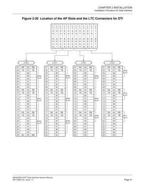 Page 49CHAPTER 2 INSTALLATION
Installation Procedure for Data Interface
NEAX2000 IVS2 Data Interface System Manual    
ND-70924 (E), Issue 1.0   Page 41
Figure 2-20  Location of the AP Slots and the LTC Connectors for DTI
LTC0
01 
02 
03
04
05
06
07
08
09
10
11
12
13
14
15
16
17
18
19
20
21
22
23
24
25RA 
TA 
 
 
 
 
 
 
RA 
TA 
 
 
 
 
 
 
RA 
TA 
 
 
 
 
 
 
MJ 
 RB 
TB 
 
 
 
 
 
 
RB 
TB 
 
 
 
 
 
 
RB 
TB 
 
 
 
 
 
 
MNRA 
TA 
 
 
 
 
 
 
RA 
TA 
 
 
 
 
 
 
RA 
TA 
 
 RB 
TB 
 
 
 
 
 
 
RB 
TB...