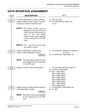 Page 55CHAPTER 3 SYSTEM DATA PROGRAMMING
Data Interface Assignment
NEAX2000 IVS2 Data Interface System Manual    
ND-70924 (E), Issue 1.0   Page 47
DATA INTERFACE ASSIGNMENT
DESCRIPTIONDATA
To assign data station number by CM1A, 
assign a station number (dummy number) 
to each port (LEN) on the DPC card.
NOTE 1:The station number must be
assigned to the first LEN (level
0) and the third LEN (level 2) of
each LT slot (The station
number must be also assigned
to the unused port on the DPC
card).
NOTE 2:The “*”...