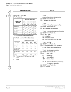 Page 60 NEAX2000 IVS2 Data Interface System ManualPage 52  ND-70924 (E), Issue 1.0
CHAPTER 3 SYSTEM DATA PROGRAMMING
Digital Trunk Interface Assignment
DESCRIPTION DATA
CM35 Y=19 DTI PAD
[For Australia]
[For North America/Other Countries]
(1)
(2)YY=04 
Answer Signal from distant office
00-63: Trunk Route No.
2: Answer signal arrives

(1)
(2)YY=05 
Release Signal from distant office
00-63: Trunk Route No.
1 : Release signal arrives

(1)
(2)YY=09 Incoming Connection Signaling
00-63: Trunk Route No.
03: Wink...