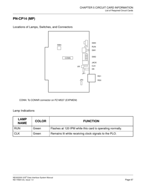 Page 73CHAPTER 5 CIRCUIT CARD INFORMATION
List of Required Circuit Cards
NEAX2000 IVS2 Data Interface System Manual    
ND-70924 (E), Issue 1.0   Page 67
PN-CP14 (MP)
Locations of Lamps, Switches, and Connectors
CONN: To CONNR connector on PZ-M537 (EXPMEM)
Lamp Indications
LAMP 
NAMECOLOR FUNCTION
RUN Green Flashes at 120 IPM while this card is operating normally.
CLK Green Remains lit while receiving clock signals to the PLO.
SW3
RUN
SW1
SW2
CLK
VR
DK JACK CONNSW4
JP0JP1
RS1
RS0 