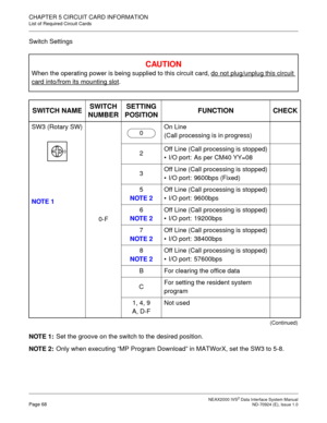 Page 74 NEAX2000 IVS2 Data Interface System ManualPage 68  ND-70924 (E), Issue 1.0
CHAPTER 5 CIRCUIT CARD INFORMATION
List of Required Circuit Cards
Switch Settings
NOTE 1:Set the groove on the switch to the desired position.
NOTE 2:Only when executing “MP Program Download” in MATWorX, set the SW3 to 5-8.
CAUTION
When the operating power is being supplied to this circuit card, do not plug/unplug this circuit 
card into/from its mounting slot.
SWITCH NAMESWITCH 
NUMBERSETTING 
POSITIONFUNCTION CHECK
SW3 (Rotary...