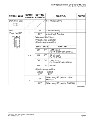 Page 75CHAPTER 5 CIRCUIT CARD INFORMATION
List of Required Circuit Cards
NEAX2000 IVS2 Data Interface System Manual    
ND-70924 (E), Issue 1.0   Page 69
SWITCH NAMESWITCH
NUMBERSETTING
POSITIONFUNCTION CHECK
SW1 (Push SW) For initializing CPU
SW2
(Piano Key SW)1ON A-law (Australia)
OFF µ-law (North America)
2, 3Selection of PLO0 input
(Phase Locked Oscillator)
 For clock receiver office:
 For clock source office:
SW2-2
SW2-3
OFF OFF
4ONWhen using RS1 port for built-in 
MODEM
OFF When using RS1 port for...