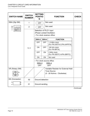 Page 76 NEAX2000 IVS2 Data Interface System ManualPage 70  ND-70924 (E), Issue 1.0
CHAPTER 5 CIRCUIT CARD INFORMATION
List of Required Circuit Cards
SWITCH NAMESWITCH 
NUMBERSETTING 
POSITIO
NFUNCTION CHECK
SW4 (Dip SW)
1Not used
2Not used
3, 4Selection of PLO1 input
(Phase Locked Oscillator)
 For clock receiver office:
 For clock source office:
SW4-3
SW4-4
OFF OFF
VR (Rotary SW) Variable Resister for External Hold 
Tone Source
(0 - 20 Kohms : Clockwise)
DK (Connector)
02 Ground detection
01 Ground sending...