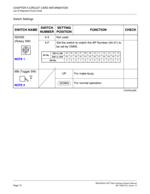 Page 80 NEAX2000 IVS2 Data Interface System ManualPage 74  ND-70924 (E), Issue 1.0
CHAPTER 5 CIRCUIT CARD INFORMATION
List of Required Circuit Cards
Switch Settings
SWITCH NAMESWITCH 
NUMBERSETTING 
POSITIONFUNCTION CHECK
SENSE
(Rotary SW)
NOTE 10-3 Not used
4-F Set the switch to match the AP Number (04-31) to 
be set by CM05.
MB (Toggle SW)
NOTE 2UP For make-busy
For normal operation
(Continued)
F
4
AP No.SW1-4: ON04 05 06 07 08 09 10 11 12 13 14 15
SW1-4: OFF20 21 22 23 24 25 26 27 28 29 30 31
SW...