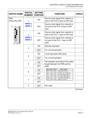 Page 81CHAPTER 5 CIRCUIT CARD INFORMATION
List of Required Circuit Cards
NEAX2000 IVS2 Data Interface System Manual    
ND-70924 (E), Issue 1.0   Page 75
SW0
(Piano Key SW)
1
NOTE 3
NOTE 4ONSource clock signal from network is 
sent to the PLO 0 input on MP card.
OFFSource clock signal from network is 
not sent to the PLO 0 input on MP 
card. 
2 
NOTE 3
NOTE 4ONSource clock signal from network is 
sent to the PLO 1 input on MP card.
OFFSource clock signal from network is 
not sent to the PLO 1 input on MP 
card....