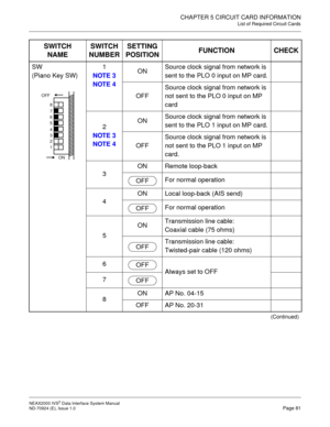 Page 87CHAPTER 5 CIRCUIT CARD INFORMATION
List of Required Circuit Cards
NEAX2000 IVS2 Data Interface System Manual    
ND-70924 (E), Issue 1.0   Page 81
SW
(Piano Key SW)1
NOTE 3
NOTE 4ONSource clock signal from network is 
sent to the PLO 0 input on MP card.
OFFSource clock signal from network is 
not sent to the PLO 0 input on MP 
card 
2
NOTE 3
NOTE 4ONSource clock signal from network is 
sent to the PLO 1 input on MP card.
OFFSource clock signal from network is 
not sent to the PLO 1 input on MP 
card....