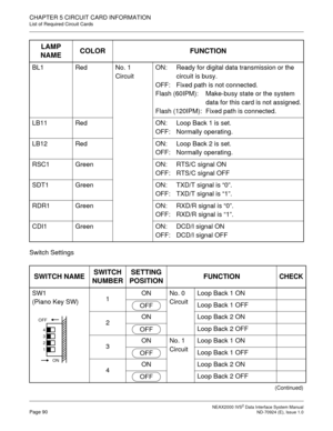 Page 96 NEAX2000 IVS2 Data Interface System ManualPage 90  ND-70924 (E), Issue 1.0
CHAPTER 5 CIRCUIT CARD INFORMATION
List of Required Circuit Cards
Switch SettingsBL1 Red No. 1
CircuitON:  Ready for digital data transmission or the 
circuit is busy.
OFF: Fixed path is not connected.
Flash (60IPM):  Make-busy state or the system 
data for this card is not assigned.
Flash (120IPM):  Fixed path is connected.
LB11 Red ON:  Loop Back 1 is set.
OFF: Normally operating.
LB12 Red ON:  Loop Back 2 is set.
OFF: Normally...