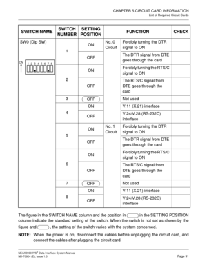 Page 97CHAPTER 5 CIRCUIT CARD INFORMATION
List of Required Circuit Cards
NEAX2000 IVS2 Data Interface System Manual    
ND-70924 (E), Issue 1.0   Page 91
The figure in the SWITCH NAME column and the position in in the SETTING POSITION
column indicate the standard setting of the switch. When the switch is not set as shown by the
figure and , the setting of the switch varies with the system concerned.
NOTE:When the power is on, disconnect the cables before unplugging the circuit card, and
connect the cables after...