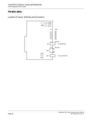 Page 98 NEAX2000 IVS2 Data Interface System ManualPage 92  ND-70924 (E), Issue 1.0
CHAPTER 5 CIRCUIT CARD INFORMATION
List of Required Circuit Cards
PN-M03 (M03)
Location of Lamps, Switches and Connectors
V35
JP1A JP1BRS OPE
SD
RD
CD
ER
DR
CS
SELX21
To PN-2DPCB
To V.35 DTE/DCE SELCN0 X21
CN0 SW0
OPRS
OPER
OPSD 