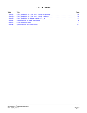 Page 13LIST OF TABLES
Table TitlePag e
NEAX2000 IVS2 General Description
NDA-24293, Issue 2
Page xi
Table 3-1 Line Conditions of Each Dterm Series III Terminal   . . . . . . . . . . . . . . . . . . . . . . . . . . . .  25
Table 3-2 Line Conditions of Each Dterm Series Terminal  . . . . . . . . . . . . . . . . . . . . . . . . . . . . . .  30
Table 3-3 Line Conditions of the SN716 DESKCON  . . . . . . . . . . . . . . . . . . . . . . . . . . . . . . . . . .  32
Table 6-1 Specifications for Heat Dissipation . . . ....