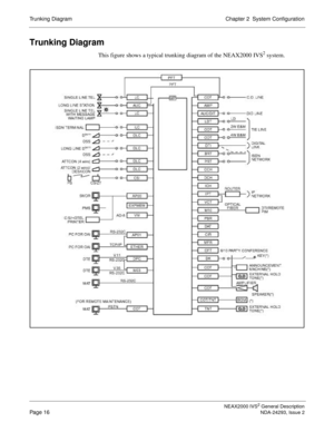 Page 40NEAX2000 IVS2 General Description
Page 16NDA-24293, Issue 2
Trunking Diagram Chapter 2  System Configuration
Trunking Diagram
This figure shows a typical trunking diagram of the NEAX2000 IVS2 system. 