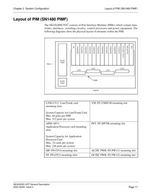 Page 41Chapter 2  System Configuration Layout of PIM (SN1480 PIMF)
NEAX2000 IVS2 General Description
NDA-24293, Issue 2
Page 17
Layout of PIM (SN1480 PIMF)
The NEAX2000 IVS2 consists of Port Interface Modules (PIMs) which contain lines,
trunks, interfaces, switching circuitry, control processors and power equipment. The
following diagrams show the physical layout of elements within the PIM.
LT00-LT11: Line/Trunk card 
mounting slots
System Capacity for Line/Trunk Card
Max. 64 ports per PIM
Max. 512 ports per...