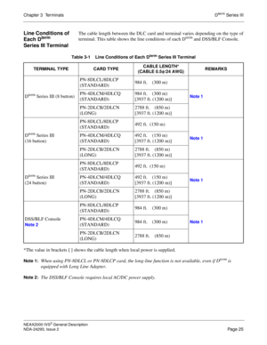 Page 49Chapter 3  TerminalsDterm Series III
NEAX2000 IVS2 General Description
NDA-24293, Issue 2
Page 25
Line Conditions of 
Each Dterm 
Series III Terminal
The cable length between the DLC card and terminal varies depending on the type of
terminal. This table shows the line conditions of each Dterm and DSS/BLF Console.
*The value in brackets [ ] shows the cable length when local power is supplied.
Note 1:When using PN-8DLCL or PN-8DLCP card, the long-line function is not available, even if Dterm is 
equipped...
