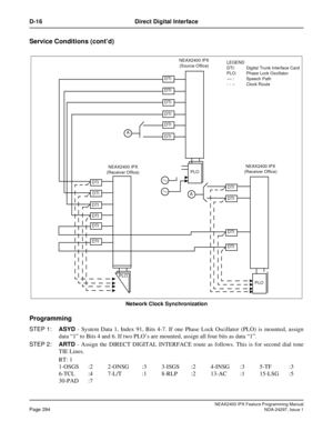 Page 337NEAX2400 IPX Feature Programming ManualPage 294NDA-24297, Issue 1
D-16 Direct Digital Interface
Service Conditions (cont’d)
Network Clock Synchronization
Programming
STEP 1:ASYD- System Data 1, Index 91, Bits 4-7. If one Phase Lock Oscillator (PLO) is mounted, assign
data“1”to Bits 4 and 6. If two PLO’s are mounted, assign all four bits as data“1”.
STEP 2:ARTD- Assign the DIRECT DIGITAL INTERFACE route as follows. This is for second dial tone
TIE Lines.
RT: 1
1-OSGS :2 2-ONSG :3 3-ISGS :2 4-INSG :3 5-TF...