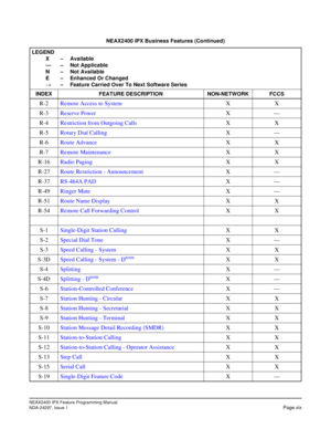 Page 36NEAX2400 IPX Feature Programming Manual
NDA-24297, Issue 1Page xix
R-2Remote Access to SystemXX
R-3Reserve PowerX—
R-4Restriction from Outgoing CallsXX
R-5Rotary Dial CallingX—
R-6Route AdvanceXX
R-7Remote MaintenanceXX
R-16Radio PagingXX
R-27Route Restriction - AnnouncementX—
R-37RS-464A PADX—
R-49Ringer MuteX—
R-51Route Name DisplayXX
R-54Remote Call Forwarding ControlXX
S-1Single-Digit Station CallingXX
S-2Special Dial ToneX—
S-3Speed Calling - SystemXX
S-3DSpeed Calling - System - D
termXX...