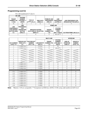 Page 364NEAX2400 IPX Feature Programming Manual
NDA-24297, Issue 1Page 321
Direct Station Selection (DSS) Console D-149
Programming (cont’d)
For odd-numbered LV (2n+1)
Note:*Buttons 1-40 are assignable / **Assignment of DSS keys (KYNs 31-60) using odd-numbered LEN level.
MY LINE
TYPE OF 
D
TERM (TP) 0/1RING DATA 
(RING) 0-3FORM OF LINE 
PREFERENCE 
(PRI) 0-3LINE 
PREFERENCE
(LN PRE) 0/1LINE PREFERENCE FOR 
SPEAKER BUTTON (SPK) 0 TENANT 
NUMBER (TN)
1-15/63STATION 
NUMBER 
(STN) MAX. 5 
DIGITS
*X 201 1 X 0 0 0...