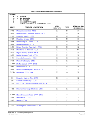 Page 40NEAX2400 IPX Feature Programming Manual
NDA-24297, Issue 1Page xxiii
D-41Data Communication - CCISXN N
D-65Data Interface - Automatic Answer - CCISXN N
D-66Data Line Security - CCISXN N
D-67Data Line Privacy - CCISXN N
D-68Data Privacy on Demand - CCISXN N
D-69Data Transparency - CCISXN N
D-70Deluxe Traveling Class Mark - CCISXX X
D-71Dial Access to Attendant - CCISXX X*
D-72Digital Display - Station - CCISXX N
D-73Digital Display - Trunk - CCISXX X
D-74Direct-In Termination - CCISXX X
D-75Distinctive...