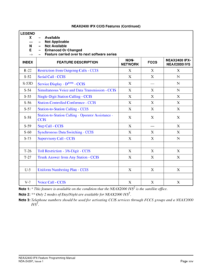 Page 42NEAX2400 IPX Feature Programming Manual
NDA-24297, Issue 1Page xxv
Note 1:* This feature is available on the condition that the NEAX2000 IVS2is the satellite office.
Note 2:** Only 2 modes of Day/Night are available for NEAX2000 IVS2.
Note 3:Telephone numbers should be used for activating CCIS services through FCCS groups and a NEAX2000
IVS2. R-22Restriction from Outgoing Calls - CCISXX X
S-52Serial Call - CCISXX N
S-53D
Service Display - D
term-CCISX—N
S-54Simultaneous Voice and Data Transmission -...