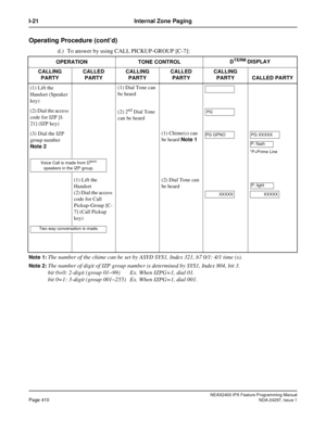 Page 453NEAX2400 IPX Feature Programming ManualPage 410NDA-24297, Issue 1
I-21 Internal Zone Paging
Operating Procedure (cont’d)
d.) To answer by using CALL PICKUP-GROUP [C-7]:
Note 1:The number of the chime can be set by ASYD SYS1, Index 321, b7 0/1: 4/1 time (s).
Note 2:The number of digit of IZP group number is determined by SYS1, Index 804, bit 3.
bit 0=0: 2-digit (group 01~99) Ex. When IZPG=1, dial 01.
bit 0=1: 3-digit (group 001~255) Ex. When IZPG=1, dial 001.
OPERATIONTONE CONTROLDTERM DISPLAY
CALLING...