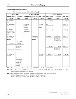 Page 455NEAX2400 IPX Feature Programming ManualPage 412NDA-24297, Issue 1
I-21 Internal Zone Paging
Operating Procedure (cont’d)
b.) To answer by using Off-Hook key:Note 2
Note 1:
The number of the chime can be set by ASYD SYS1, Index 321, b7 0/1: 4/1 time (s).
Note 2:Using Prime Line or Off-Hook to answer is selected by the ASYD SYS1, Index 388, bit 4 0/1: Press Prime
Line key after Off-Hook/Press Off-Hook.
Note 3:The number of digit of IZP group number is determined by SYS1, Index 804, bit 3.
bit 0=0: 2-digit...