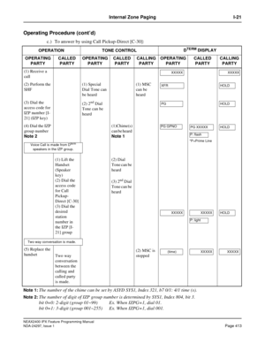 Page 456NEAX2400 IPX Feature Programming Manual
NDA-24297, Issue 1Page 413
Internal Zone Paging I-21
Operating Procedure (cont’d)
c.) To answer by using Call Pickup-Direct [C-30]:
Note 1:The number of the chime can be set by ASYD SYS1, Index 321, b7 0/1: 4/1 time (s).
Note 2:The number of digit of IZP group number is determined by SYS1, Index 804, bit 3.
bit 0=0: 2-digit (group 01~99) Ex. When IZPG=1, dial 01.
bit 0=1: 3-digit (group 001~255) Ex. When IZPG=1, dial 001.
OPERATIONTONE CONTROLDTERM DISPLAY...