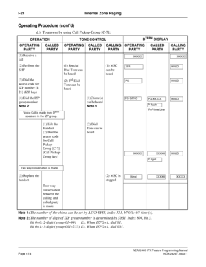 Page 457NEAX2400 IPX Feature Programming ManualPage 414NDA-24297, Issue 1
I-21 Internal Zone Paging
Operating Procedure (cont’d)
d.) To answer by using Call Pickup-Group [C-7]:
Note 1:The number of the chime can be set by ASYD SYS1, Index 321, b7 0/1: 4/1 time (s).
Note 2:The number of digit of IZP group number is determined by SYS1, Index 804, bit 3.
bit 0=0: 2-digit (group 01~99) Ex. When IZPG=1, dial 01.
bit 0=1: 3-digit (group 001~255) Ex. When IZPG=1, dial 001.
OPERATIONTONE CONTROLDTERM DISPLAY
OPERATING...
