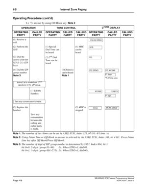Page 459NEAX2400 IPX Feature Programming ManualPage 416NDA-24297, Issue 1
I-21 Internal Zone Paging
Operating Procedure (cont’d)
b.) To answer by using Off-Hook key:Note 2
Note 1:
The number of the chime can be set by ASYD SYS1, Index 321, b7 0/1: 4/1 time (s).
Note 2:Using Prime Line or Off-Hook to answer is selected by the ASYD SYS1, Index 388, bit 4 0/1: Press Prime
Line key after Off-Hook/Press Off-Hook.
Note 3:The number of digit of IZP group number is determined by SYS1, Index 804, bit 3.
bit 0=0: 2-digit...