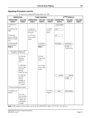 Page 460NEAX2400 IPX Feature Programming Manual
NDA-24297, Issue 1Page 417
Internal Zone Paging I-21
Operating Procedure (cont’d)
c.) To answer by using Call Pickup-Direct [C-30]:
Note 1:The number of the chime can be set by ASYD SYS1, Index 321, b7 0/1: 4/1 time (s).
OPERATIONTONE CONTROLDTERM DISPLAY
OPERATING 
PARTYCALLED 
PARTYOPERATING 
PARTYCALLED 
PARTYCALLING 
PARTYOPERATING 
PARTYCALLED 
PARTYCALLING 
PARTY
(1) Receive a
call
(2) Perform the
SHF(1) Special
Dial Tone can
be heard(1) MSC
can be
heard
(3)...