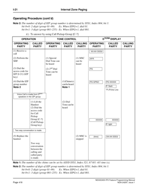 Page 461NEAX2400 IPX Feature Programming ManualPage 418NDA-24297, Issue 1
I-21 Internal Zone Paging
Operating Procedure (cont’d)
Note 2:The number of digit of IZP group number is determined by SYS1, Index 804, bit 3.
bit 0=0: 2-digit (group 01~99) Ex. When IZPG=1, dial 01.
bit 0=1: 3-digit (group 001~255) Ex. When IZPG=1, dial 001.
d.) To answer by using Call Pickup-Group [C-7]
Note 1:The number of the chime can be set by ASYD SYS1, Index 321, b7 0/1: 4/1 time (s).
Note 2:The number of digit of IZP group number...