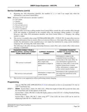 Page 772NEAX2400 IPX Feature Programming Manual
NDA-24297, Issue 1Page 729
SMDR Output Expansion - ANI/CPN S-129
Service Conditions (cont’d)
4. Regarding the ANI information identifier, the numbers 0, 2, 3, 4 and 5 are output only when the
information is sent from Central Office.
Note:Meanings of ANI information identifier numbers:
0 = Not output
1=Display
2 = Not display
3 = Not provide service
4 = Outgoing C.O. call
5 = Service Condition
5. When an office receiving a calling number from Central Office extends...