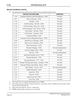 Page 921NEAX2400 IPX Feature Programming ManualPage 878NDA-24297, Issue 1
C-163 CCIS Networking via IP
Service Conditions (cont’d)
10. The table below shows CCIS service features to be provided beyond the nodes:
11. This feature does not support Broad Band Services H0/H1.
12. This feature can use Link Re-connection function. At this time, service conditions are the same as those
for the normal CCIS network.
13. PAD can be provided for“receive”control only.
14. IPTRK-related tandem connection is not provided....