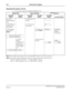 Page 453NEAX2400 IPX Feature Programming ManualPage 410NDA-24297, Issue 1
I-21 Internal Zone Paging
Operating Procedure (cont’d)
d.) To answer by using CALL PICKUP-GROUP [C-7]:
Note 1:The number of the chime can be set by ASYD SYS1, Index 321, b7 0/1: 4/1 time (s).
Note 2:The number of digit of IZP group number is determined by SYS1, Index 804, bit 3.
bit 0=0: 2-digit (group 01~99) Ex. When IZPG=1, dial 01.
bit 0=1: 3-digit (group 001~255) Ex. When IZPG=1, dial 001.
OPERATIONTONE CONTROLDTERM DISPLAY
CALLING...