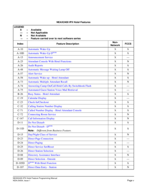 Page 11NEAX2400 IPX Hotel Feature Programming Manual
NDA-24304, Issue 1Page v
NEAX2400 IPX Hotel Features
LEGEND
X – Available
— – Not Applicable
N – Not Available
→– Feature carried over to next software series
Index Feature DescriptionNon-
NetworkFCCS
A-10Automatic Wake-UpXX
A-10DAutomatic Wake-Up DtermXX
A-15Announcement ServiceX—
A-25Attendant Console With Hotel Functions
XN
A-26Audit Reports
XX
A-48Automatic Message Waiting Lamp OffXX
A-57Alert ServiceXN
A-58Automatic Wake-up - Hotel Attendant
XX...