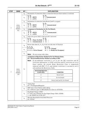 Page 105NEAX2400 IPX Hotel Feature Programming Manual
NDA-24304, Issue 1Page 91
Do Not Disturb - DtermD-11D
3SYS1
ASYD
INDEX
162b
0Destination of connection when a connection between Guest stations is restricted.
b
1
b2Destination of connection when Room Cutoff is assigned.
b
3
b4Assignment of destination for Do Not Disturb.
b
5
b6Tone to be given when a wake up call is answered.
b
7
4SYS1
ASYD
INDEX
170b
0Room status data (b2,b1,b0)tobesetatthetimeofCheckout
Note:
Do not assign other data.
b1
b2
b3
Assignment...