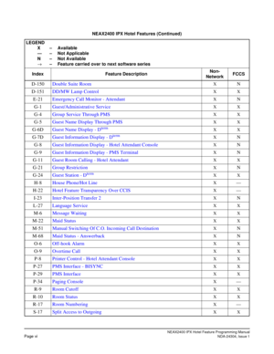 Page 12NEAX2400 IPX Hotel Feature Programming ManualPage viNDA-24304, Issue 1
D-150Double Suite RoomXN
D-151DD/MW Lamp Control
XX
E-21Emergency Call Monitor - AttendantXN
G-1Guest/Administrative Service
XX
G-4Group Service Through PMSXX
G-5Guest Name Display Through PMSXX
G-6DGuest Name Display - DtermXX
G-7DGuest Information Display - DtermXN
G-8Guest Information Display - Hotel Attendant Console
XN
G-9Guest Information Display - PMS Terminal
XN
G-11Guest Room Calling - Hotel Attendant
XX
G-21Group...