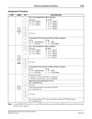Page 119NEAX2400 IPX Hotel Feature Programming Manual
NDA-24304, Issue 1Page 105
Directory Assistance Interface D-88
Assignment Procedure
Note:Assign INDEX 191 when five or more PMS terminals are used and Even/Odd is determined by the last digit
of the Console Number.
STEP CMND BIT EXPLANATION
1SYS1
ASYD
INDEX
190b
0
I/O = Port designation to Host Computer
b
1
b2
b3
Not Used b4
b5
b6
Transmission Protocol between PBX and Host Computer
b
7
2SYS1
ASYD
INDEX
191
Noteb
0I/O = Port designation to Host Computer
b
1...