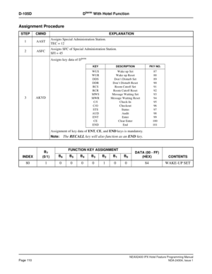 Page 124NEAX2400 IPX Hotel Feature Programming ManualPage 110NDA-24304, Issue 1
D-105D DtermWith Hotel Function
Assignment Procedure
STEP CMND EXPLANATION
1 AASTAssigns Special Administration Station.
TEC = 12
2ASFCAssigns SFC of Special Administration Station.
SFI = 45
3 AKYDAssigns key data of D
term
Assignment of key data ofENT,CE,andENDkeys is mandatory.
Note:
TheRECALLkey will also function as anENDkey.
INDEXB
7
(0/1)FUNCTION KEY ASSIGNMENT
DATA (00 - FF)
(HEX) CONTENTS B6B5B4B3B2B1B0
80 1 0000100 84...